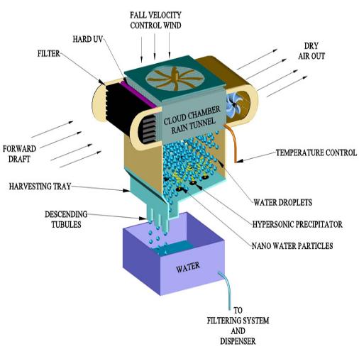 Atmospheric Water Generator